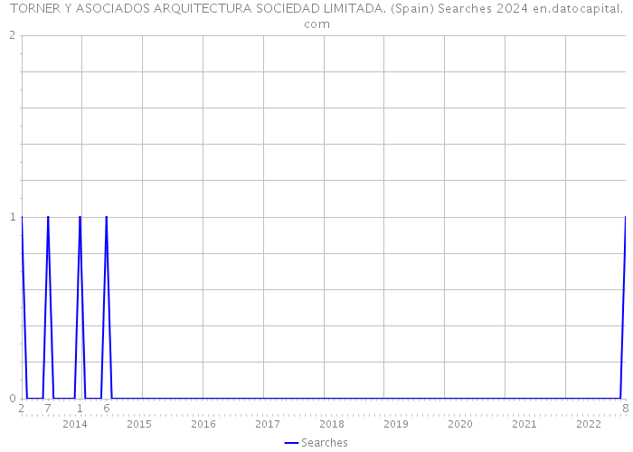 TORNER Y ASOCIADOS ARQUITECTURA SOCIEDAD LIMITADA. (Spain) Searches 2024 