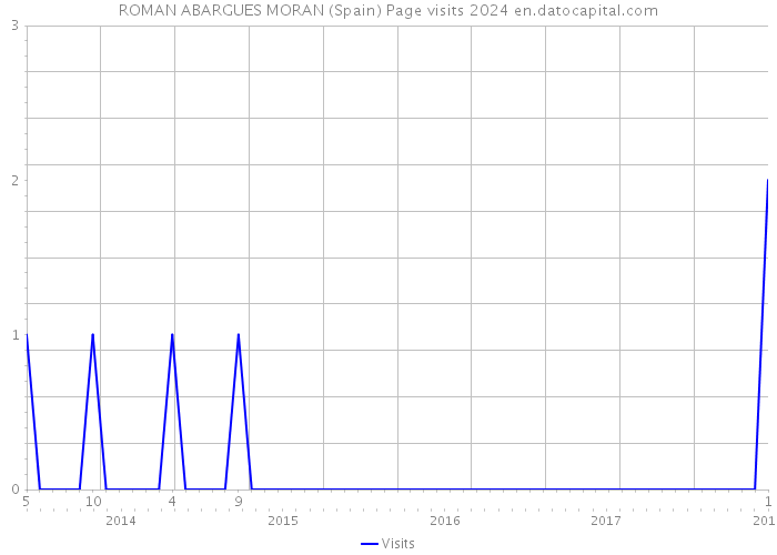 ROMAN ABARGUES MORAN (Spain) Page visits 2024 