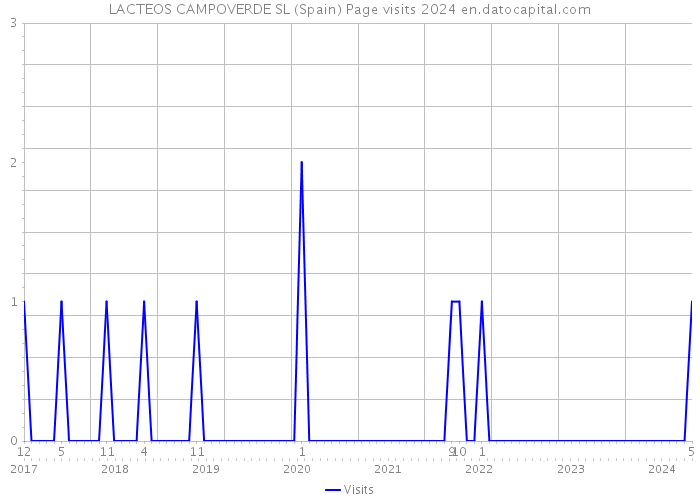 LACTEOS CAMPOVERDE SL (Spain) Page visits 2024 