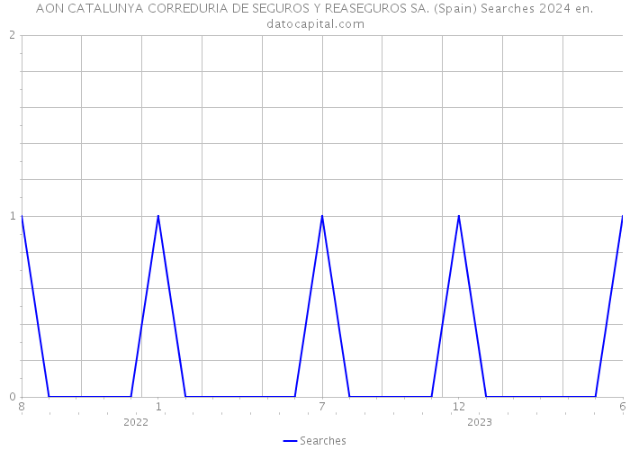 AON CATALUNYA CORREDURIA DE SEGUROS Y REASEGUROS SA. (Spain) Searches 2024 