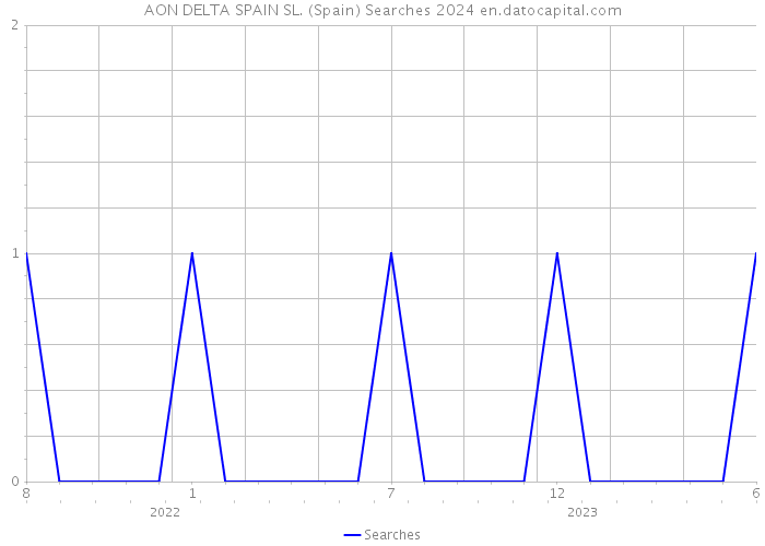 AON DELTA SPAIN SL. (Spain) Searches 2024 
