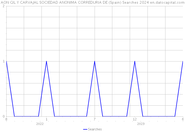 AON GIL Y CARVAJAL SOCIEDAD ANONIMA CORREDURIA DE (Spain) Searches 2024 