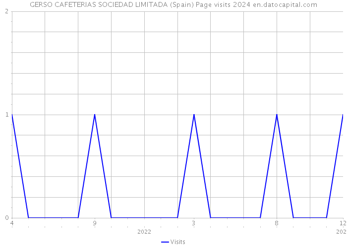 GERSO CAFETERIAS SOCIEDAD LIMITADA (Spain) Page visits 2024 