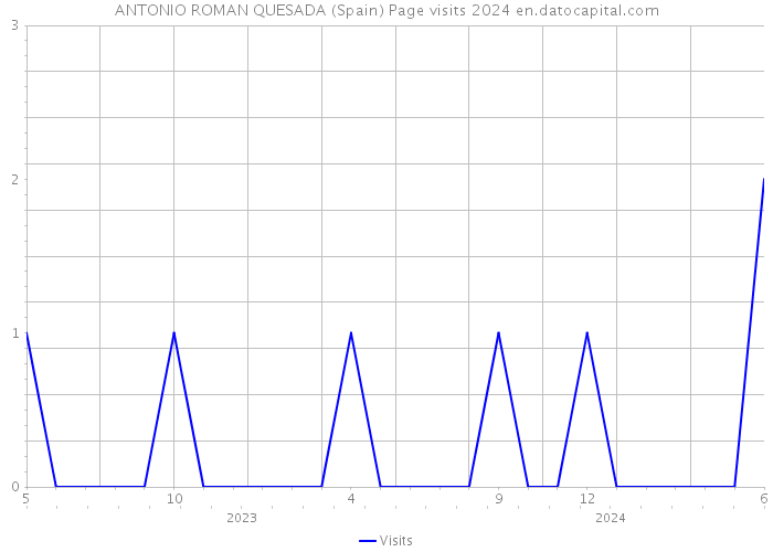 ANTONIO ROMAN QUESADA (Spain) Page visits 2024 