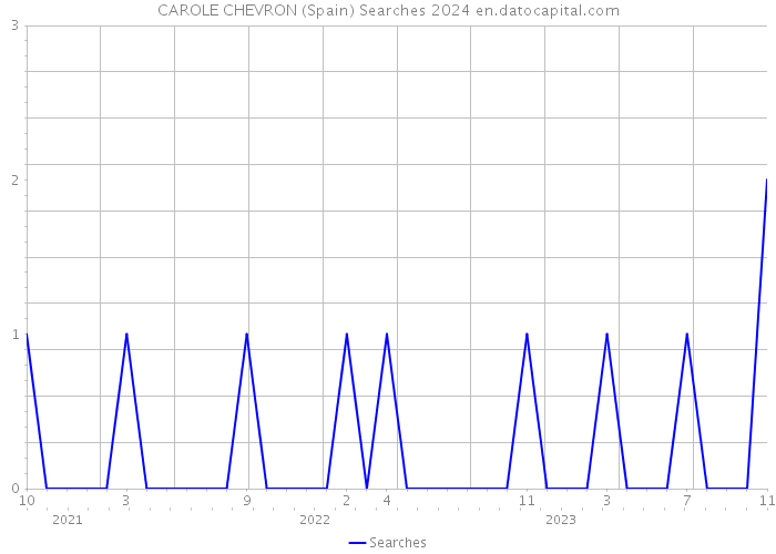 CAROLE CHEVRON (Spain) Searches 2024 