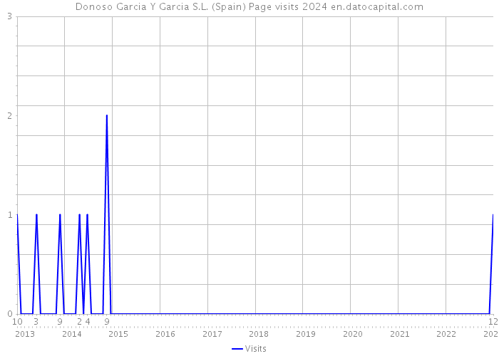 Donoso Garcia Y Garcia S.L. (Spain) Page visits 2024 