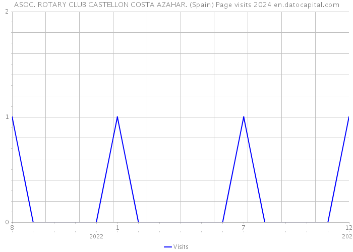 ASOC. ROTARY CLUB CASTELLON COSTA AZAHAR. (Spain) Page visits 2024 