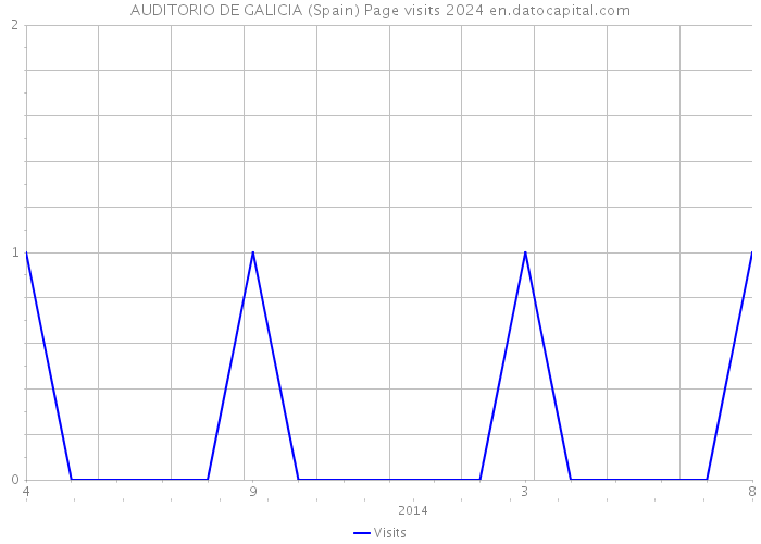 AUDITORIO DE GALICIA (Spain) Page visits 2024 