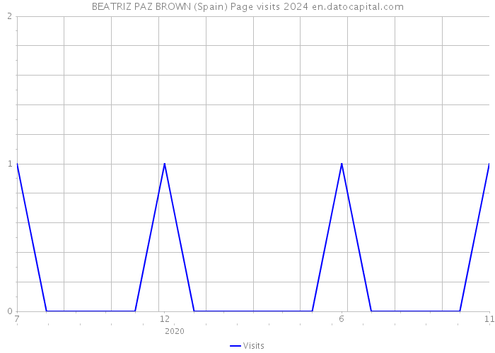 BEATRIZ PAZ BROWN (Spain) Page visits 2024 