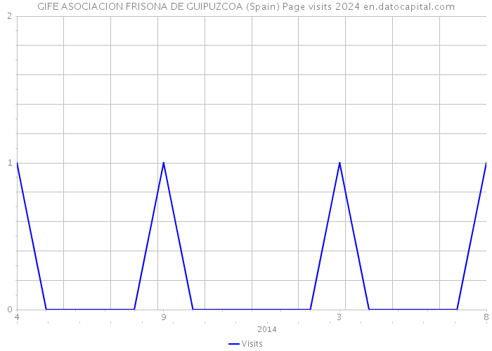 GIFE ASOCIACION FRISONA DE GUIPUZCOA (Spain) Page visits 2024 