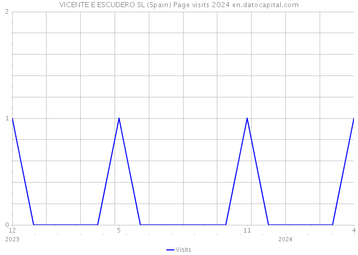 VICENTE E ESCUDERO SL (Spain) Page visits 2024 