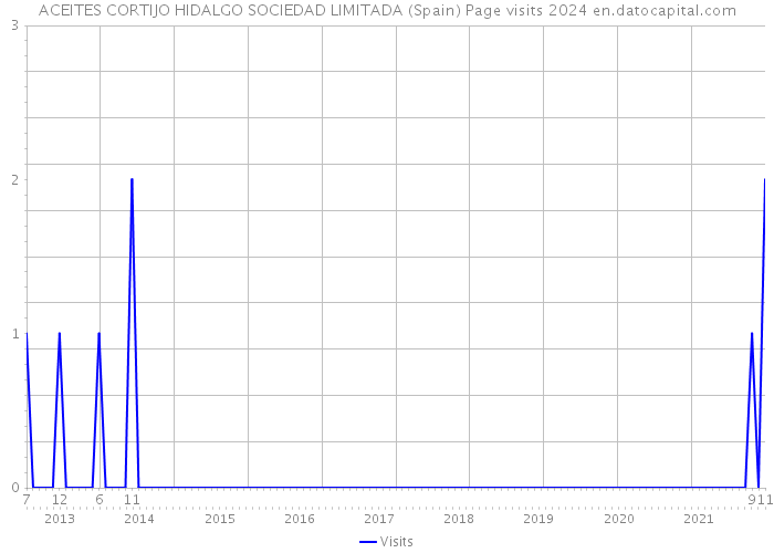 ACEITES CORTIJO HIDALGO SOCIEDAD LIMITADA (Spain) Page visits 2024 