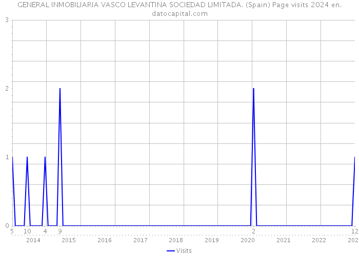 GENERAL INMOBILIARIA VASCO LEVANTINA SOCIEDAD LIMITADA. (Spain) Page visits 2024 