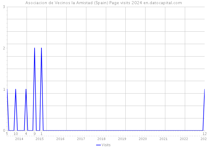 Asociacion de Vecinos la Amistad (Spain) Page visits 2024 
