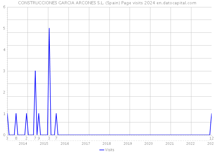 CONSTRUCCIONES GARCIA ARCONES S.L. (Spain) Page visits 2024 