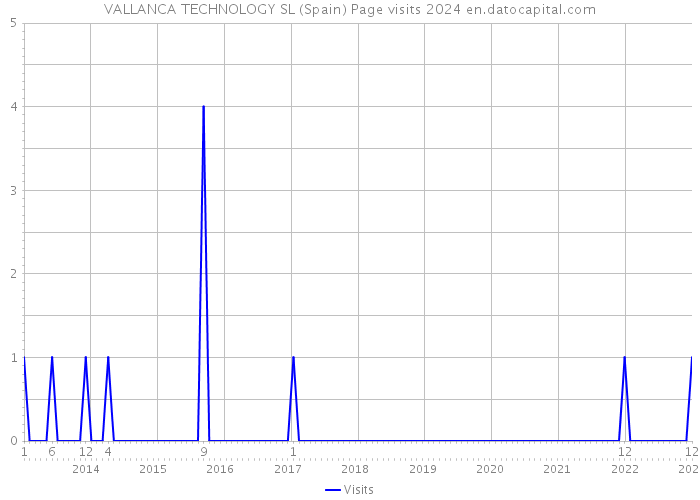 VALLANCA TECHNOLOGY SL (Spain) Page visits 2024 