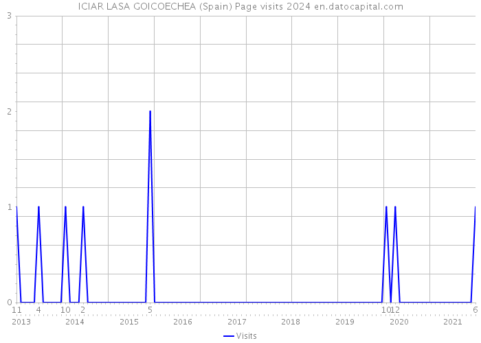 ICIAR LASA GOICOECHEA (Spain) Page visits 2024 