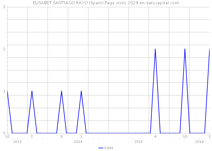 ELISABET SANTIAGO RAYO (Spain) Page visits 2024 