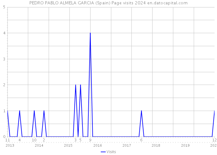 PEDRO PABLO ALMELA GARCIA (Spain) Page visits 2024 