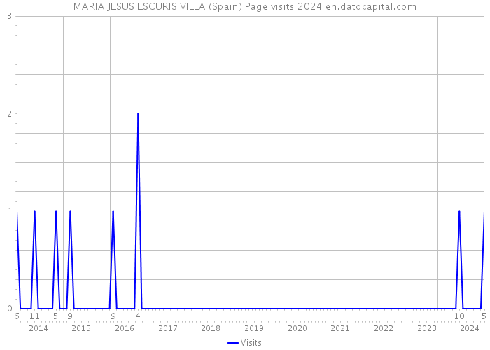 MARIA JESUS ESCURIS VILLA (Spain) Page visits 2024 