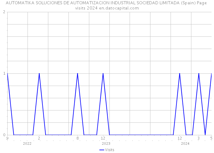 AUTOMATIKA SOLUCIONES DE AUTOMATIZACION INDUSTRIAL SOCIEDAD LIMITADA (Spain) Page visits 2024 