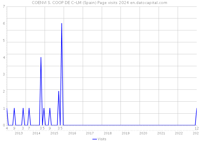 COENVI S. COOP DE C-LM (Spain) Page visits 2024 