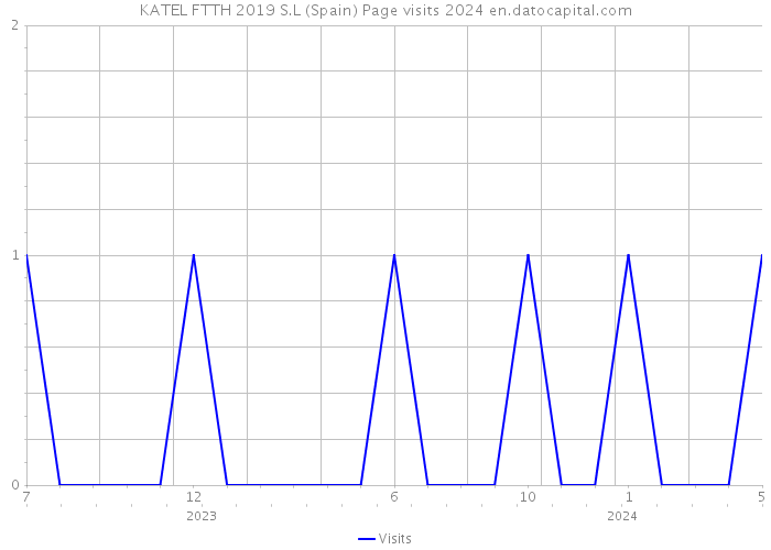 KATEL FTTH 2019 S.L (Spain) Page visits 2024 