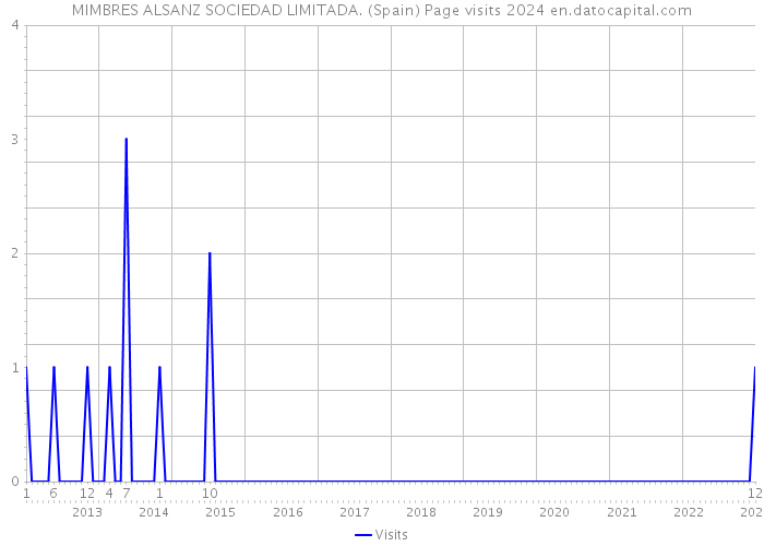MIMBRES ALSANZ SOCIEDAD LIMITADA. (Spain) Page visits 2024 