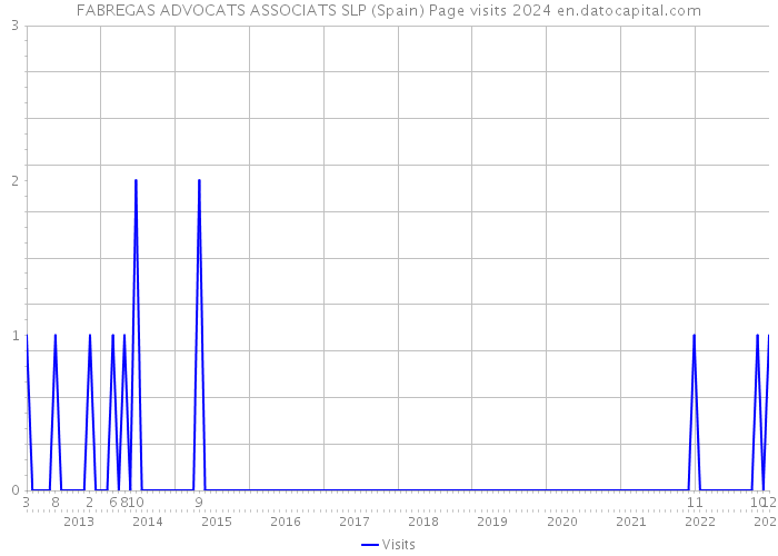 FABREGAS ADVOCATS ASSOCIATS SLP (Spain) Page visits 2024 