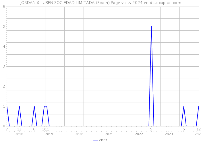 JORDAN & LUBEN SOCIEDAD LIMITADA (Spain) Page visits 2024 