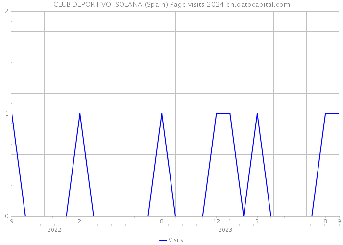 CLUB DEPORTIVO SOLANA (Spain) Page visits 2024 