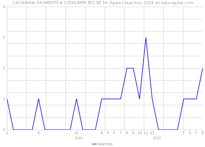 CAIXABANK PAYMENTS & CONSUMER EFC EP SA (Spain) Searches 2024 