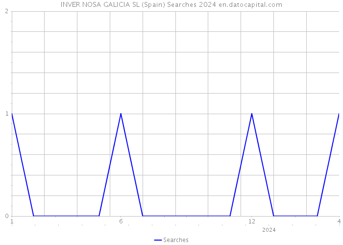 INVER NOSA GALICIA SL (Spain) Searches 2024 