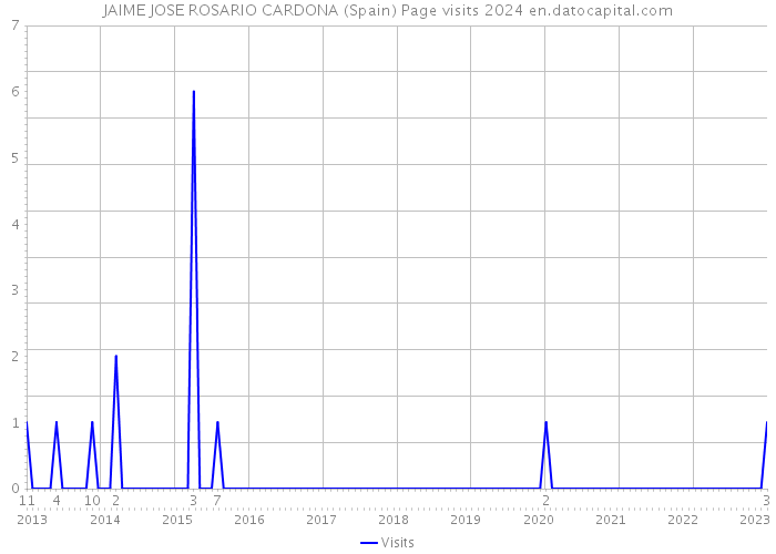 JAIME JOSE ROSARIO CARDONA (Spain) Page visits 2024 
