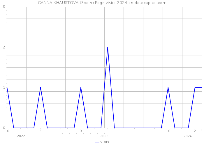 GANNA KHAUSTOVA (Spain) Page visits 2024 