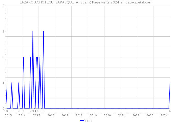 LAZARO ACHOTEGUI SARASQUETA (Spain) Page visits 2024 