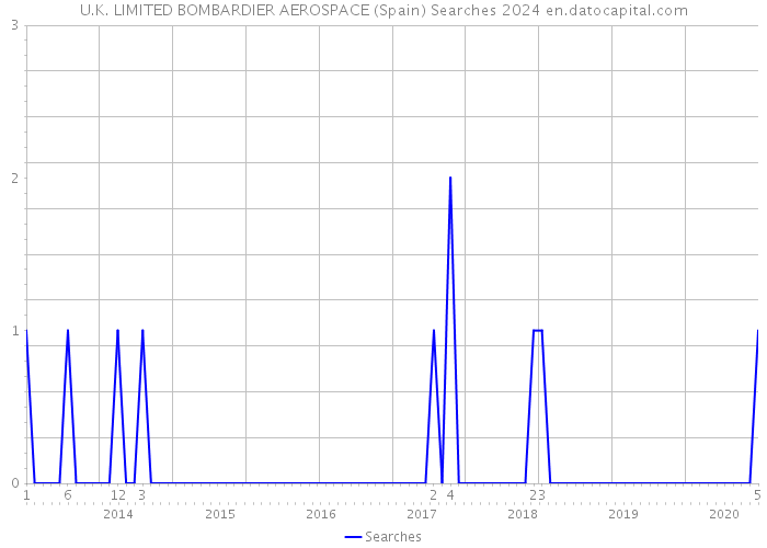 U.K. LIMITED BOMBARDIER AEROSPACE (Spain) Searches 2024 