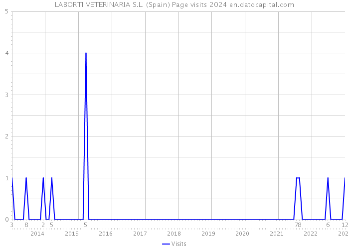 LABORTI VETERINARIA S.L. (Spain) Page visits 2024 