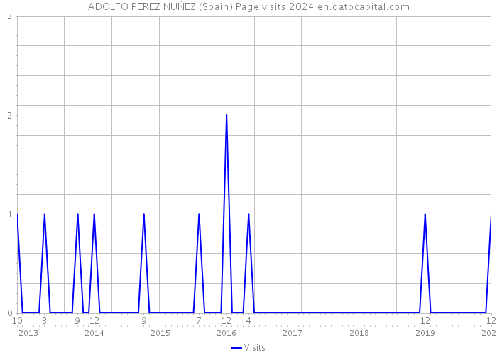 ADOLFO PEREZ NUÑEZ (Spain) Page visits 2024 