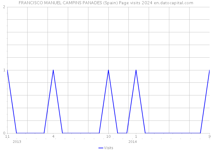 FRANCISCO MANUEL CAMPINS PANADES (Spain) Page visits 2024 