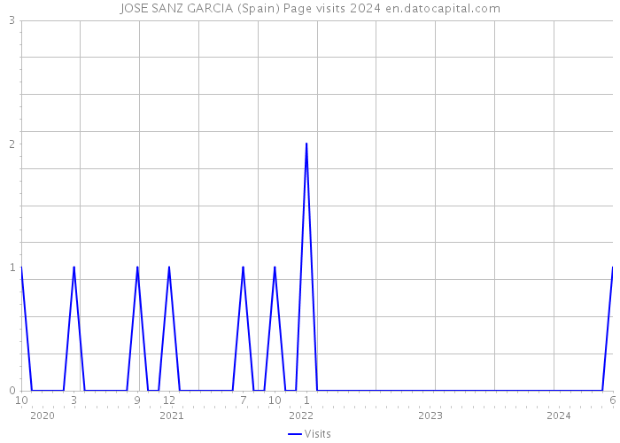 JOSE SANZ GARCIA (Spain) Page visits 2024 