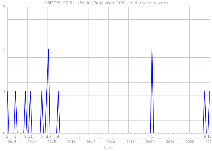 ASISTEC 97 S.L. (Spain) Page visits 2024 