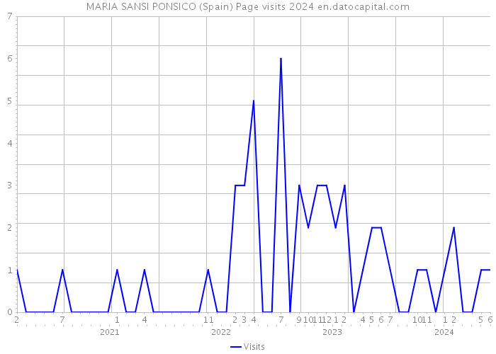 MARIA SANSI PONSICO (Spain) Page visits 2024 