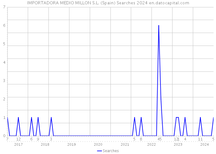 IMPORTADORA MEDIO MILLON S.L. (Spain) Searches 2024 