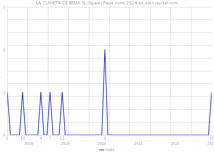 LA CUINETA DE BELIA SL (Spain) Page visits 2024 