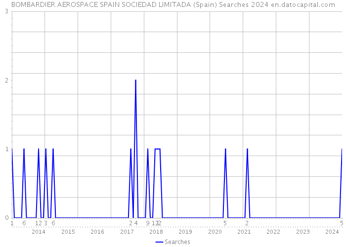 BOMBARDIER AEROSPACE SPAIN SOCIEDAD LIMITADA (Spain) Searches 2024 