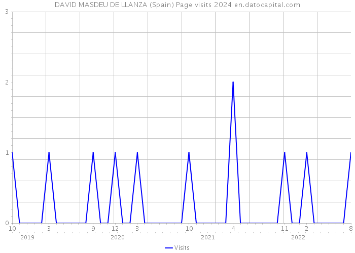 DAVID MASDEU DE LLANZA (Spain) Page visits 2024 