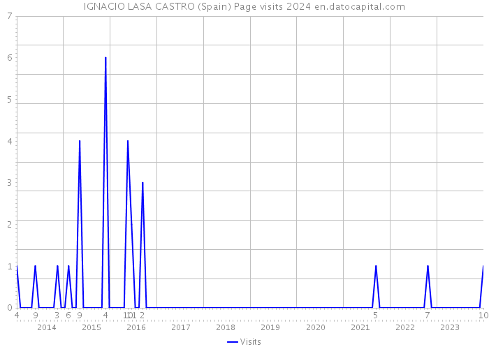 IGNACIO LASA CASTRO (Spain) Page visits 2024 