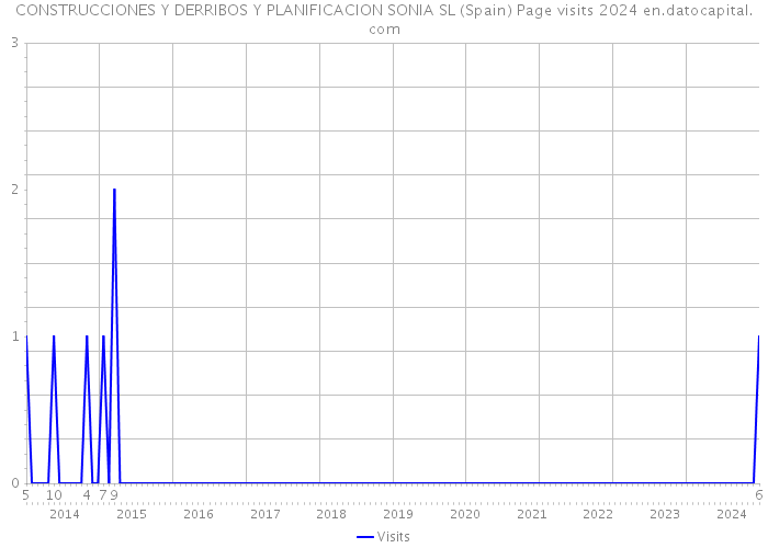 CONSTRUCCIONES Y DERRIBOS Y PLANIFICACION SONIA SL (Spain) Page visits 2024 