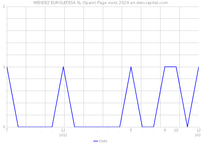 MENDEZ EUROLEFESA SL (Spain) Page visits 2024 